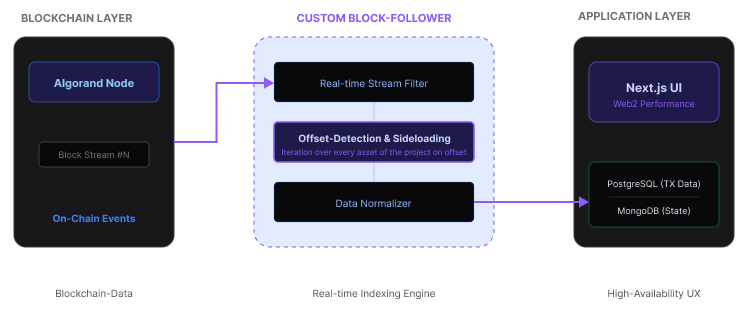 Block Follower System Architecture