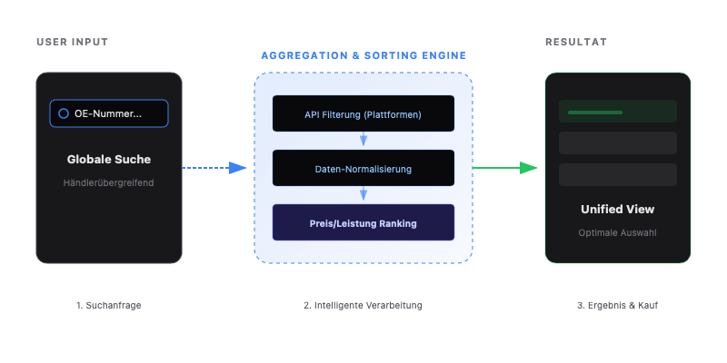 Parts Aggregator System Architecture